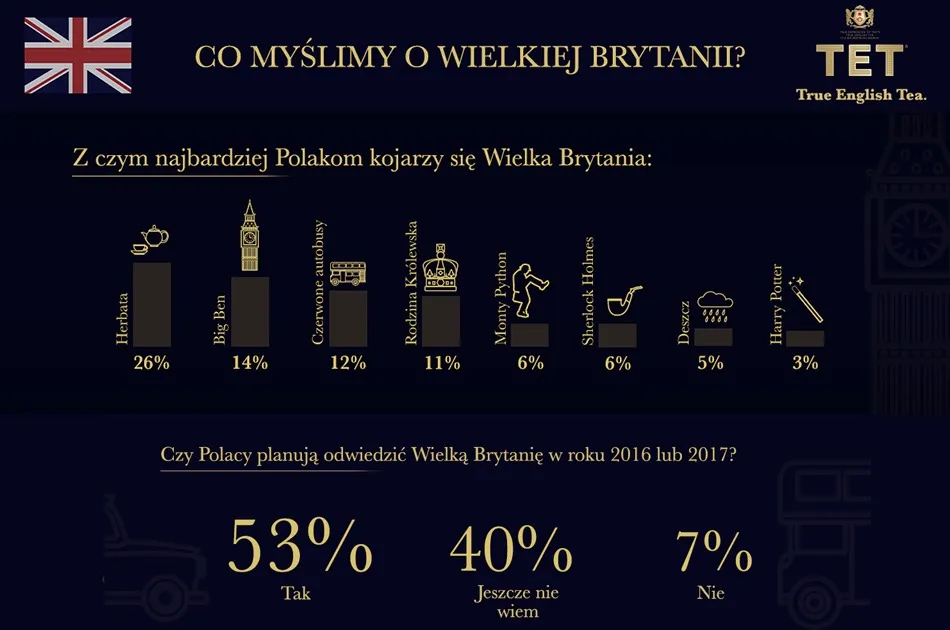 Czy Polacy to fani Wielkiej Brytanii? Sprawdziliśmy to!